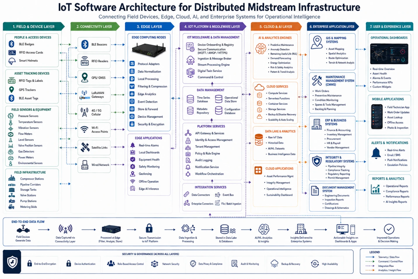 Software architecture diagram showing BLE badges, RFID readers, GPS trackers, LoRaWAN gateways, edge computing, IoT middleware, AI analytics, GIS systems, CMMS, ERP platforms, and operational dashboards connected across midstream energy infrastructure.