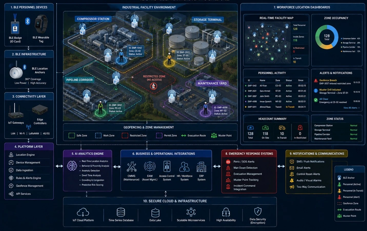 Interactive BLE workforce location intelligence diagram showing BLE badges, location anchors, geofenced zones, AI analytics, emergency response systems, and real-time personnel dashboards across compressor stations, storage terminals, pipeline corridors, and maintenance yards.