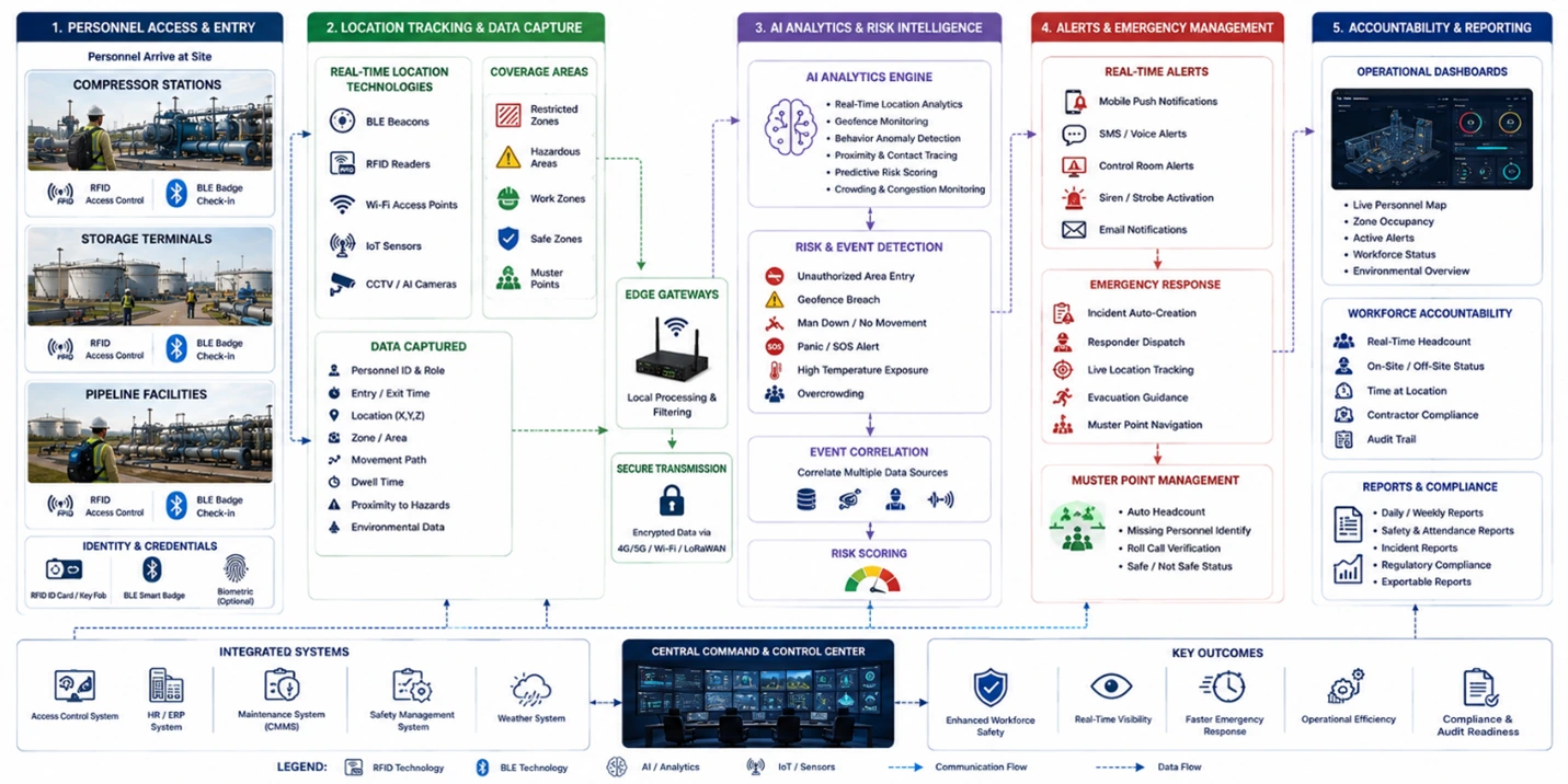 Workflow diagram showing BLE badges, RFID credentials, location sensors, AI analytics, geofencing, emergency dashboards, muster points, and workforce accountability reporting across midstream energy facilities.