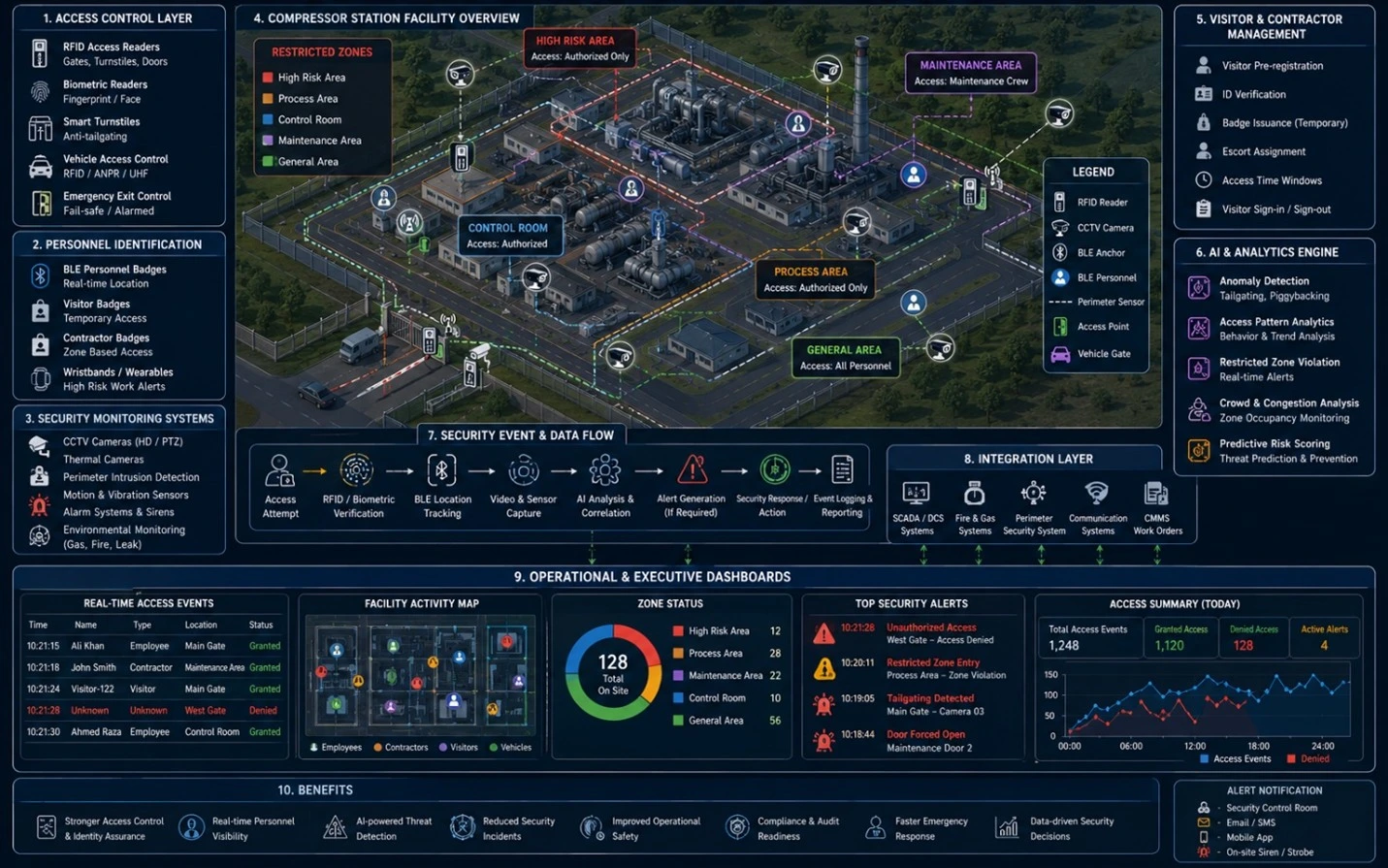 Security architecture diagram showing compressor station entrances, RFID access readers, BLE personnel badges, visitor management systems, AI analytics engines, restricted zones, surveillance systems, and operational dashboards monitoring access events and facility security.