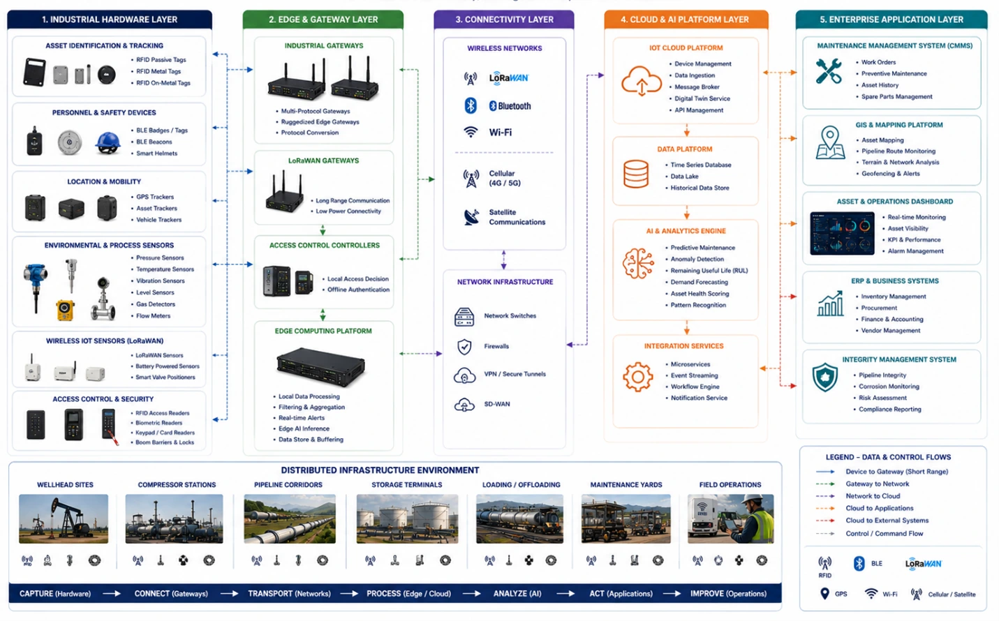Industrial block diagram showing RFID tags, BLE beacons, GPS trackers, LoRaWAN sensors, edge gateways, wireless networks, cloud AI platforms, GIS systems, maintenance applications, ERP systems, and operational dashboards across pipeline and storage terminal infrastructure.