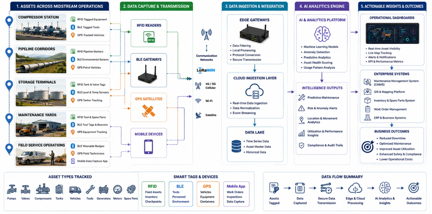 Workflow diagram showing RFID, BLE, GPS, gateways, AI analytics, dashboards, and enterprise systems delivering real-time asset visibility across midstream energy infrastructure.