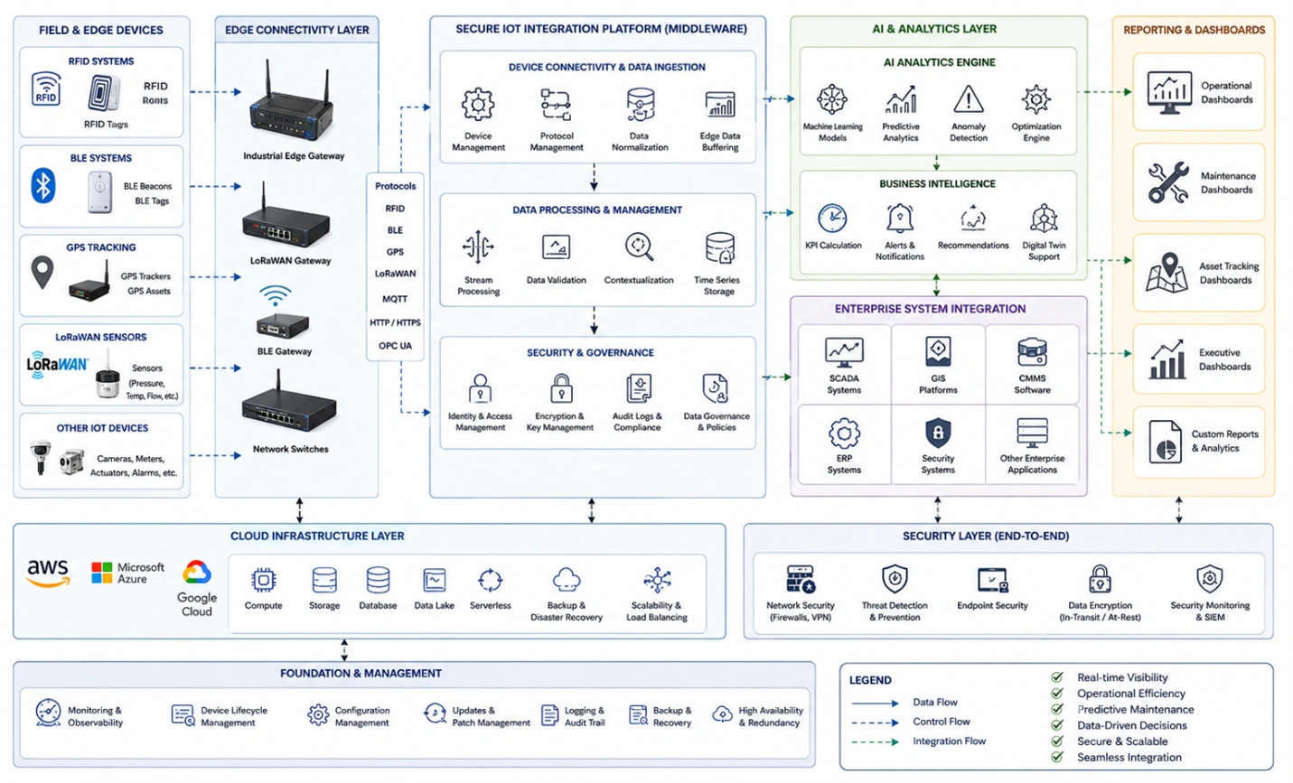 AIoT architecture diagram connecting RFID, BLE, GPS, LoRaWAN, AI analytics, SCADA, ERP, CMMS, and cloud systems.