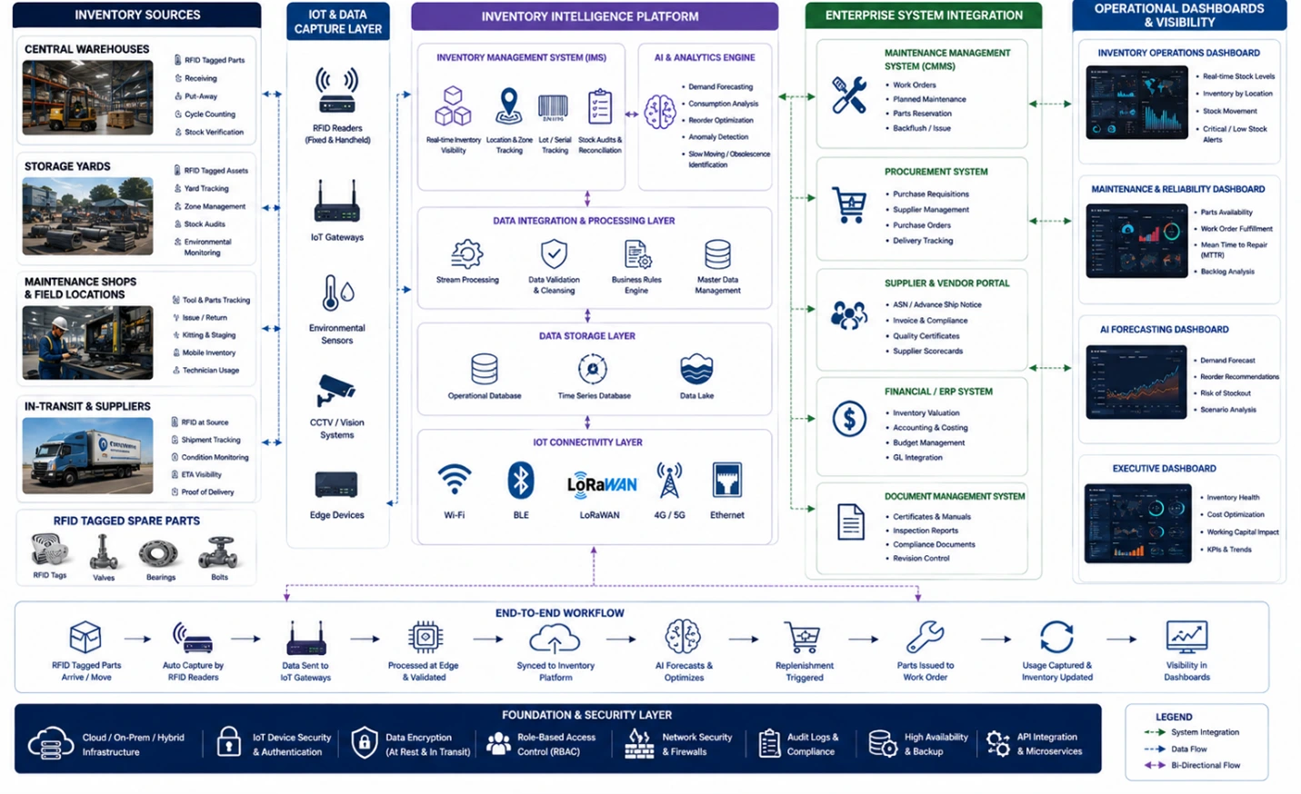 Architecture diagram showing RFID-tagged spare parts, warehouses, IoT gateways, inventory management software, AI forecasting engines, maintenance systems, procurement platforms, ERP systems, and operational dashboards connected through an integrated inventory intelligence infrastructure.