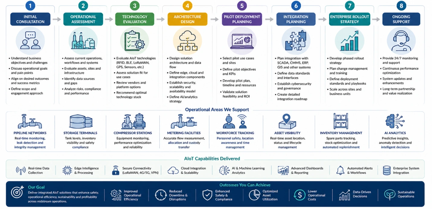 Workflow diagram showing AIoT consultation, assessment, design, deployment planning, integration, rollout, and support.