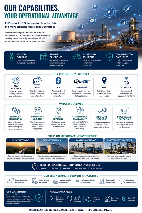 Corporate infographic showing AI, RFID, BLE, LoRaWAN, GPS, asset tracking, workforce visibility, and midstream infrastructure.