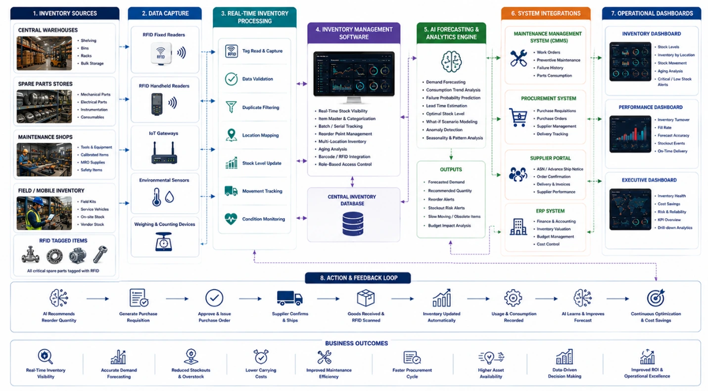 Workflow diagram showing RFID-tagged spare parts, warehouses, RFID readers, inventory management software, AI forecasting engines, maintenance systems, procurement platforms, and operational dashboards exchanging real-time inventory data.
