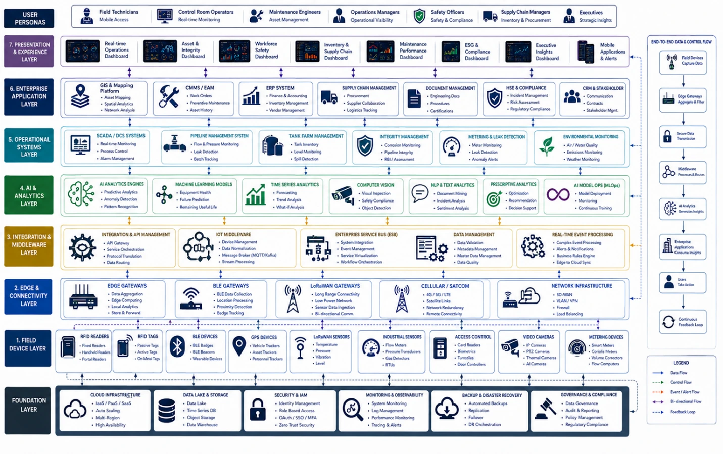 Multi-layer AIoT integration architecture showing RFID readers, BLE gateways, GPS devices, LoRaWAN sensors, edge gateways, middleware, AI analytics, SCADA systems, GIS platforms, CMMS applications, ERP systems, cloud services, security platforms, and executive dashboards connected across a distributed midstream pipeline network.