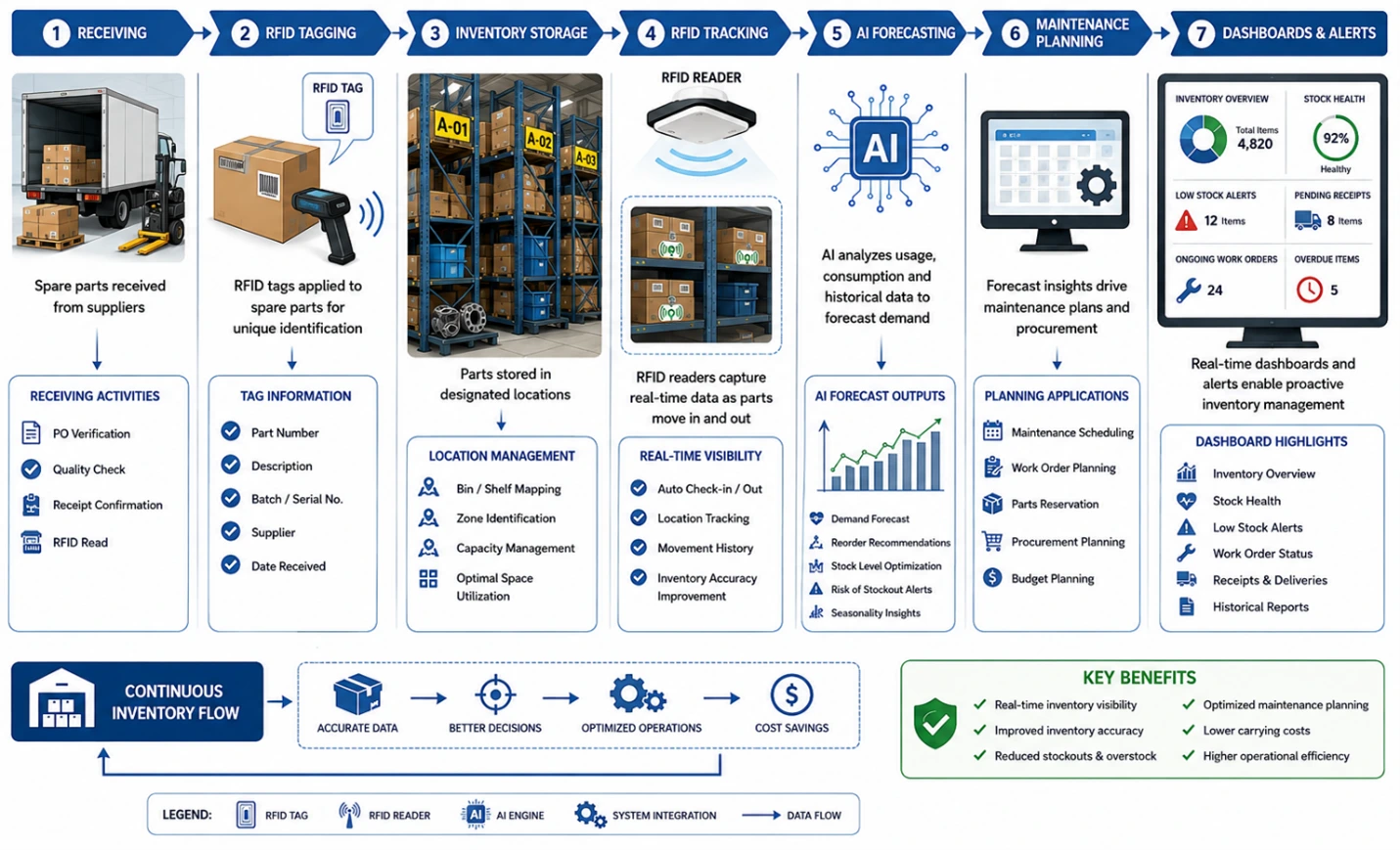 Warehouse workflow diagram showing RFID-tagged spare parts, inventory tracking, AI forecasting, maintenance planning, and inventory dashboards.